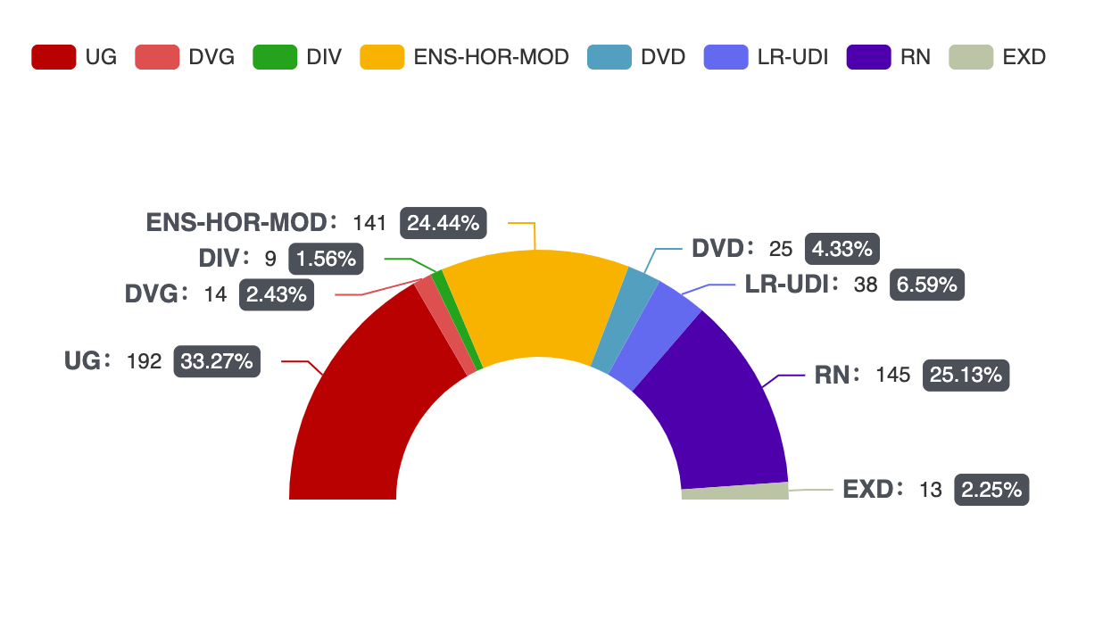 Projection du 2e tour des législatives 2024